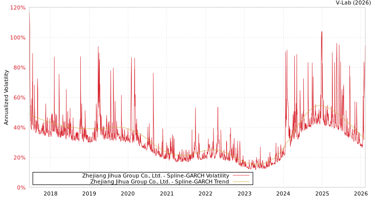 graph of Zhejiang Jihua Group Co., Ltd. SGARCH