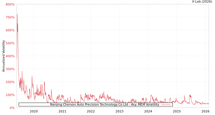 graph of Nanjing Chervon Auto Precision Technology Co Ltd AMEM