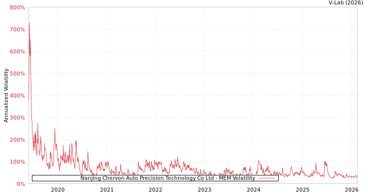 graph of Nanjing Chervon Auto Precision Technology Co Ltd MEM