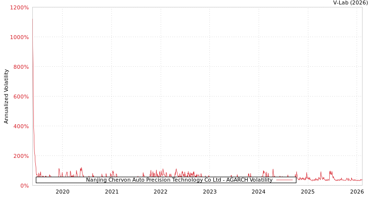 graph of Nanjing Chervon Auto Precision Technology Co Ltd AGARCH