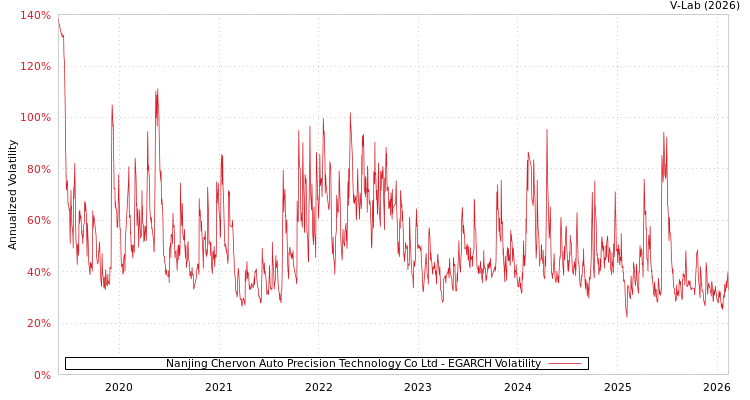 graph of Nanjing Chervon Auto Precision Technology Co Ltd EGARCH