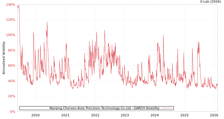 graph of Nanjing Chervon Auto Precision Technology Co Ltd GARCH
