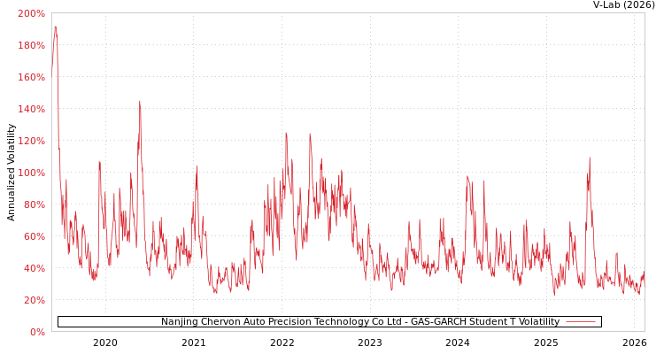 graph of Nanjing Chervon Auto Precision Technology Co Ltd GAS-GARCH-T
