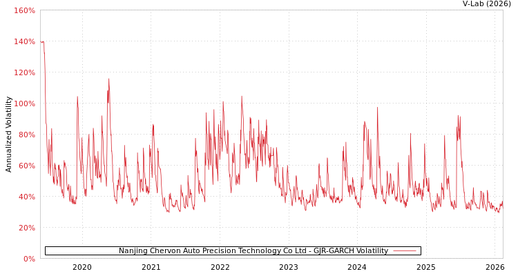 graph of Nanjing Chervon Auto Precision Technology Co Ltd GJR-GARCH