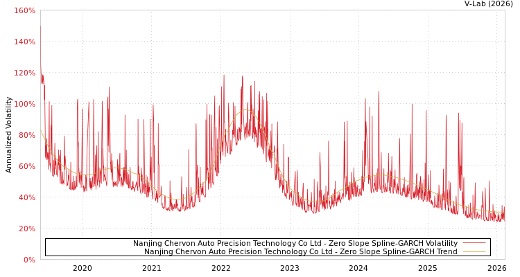 graph of Nanjing Chervon Auto Precision Technology Co Ltd S0GARCH