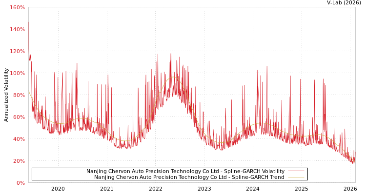 graph of Nanjing Chervon Auto Precision Technology Co Ltd SGARCH