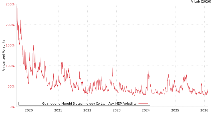 graph of Guangdong Marubi Biotechnology Co Ltd AMEM