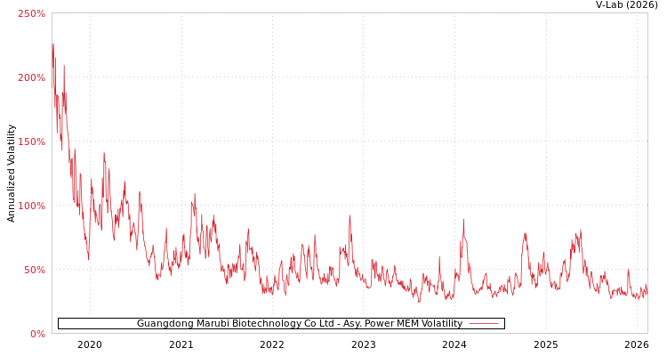graph of Guangdong Marubi Biotechnology Co Ltd APMEM
