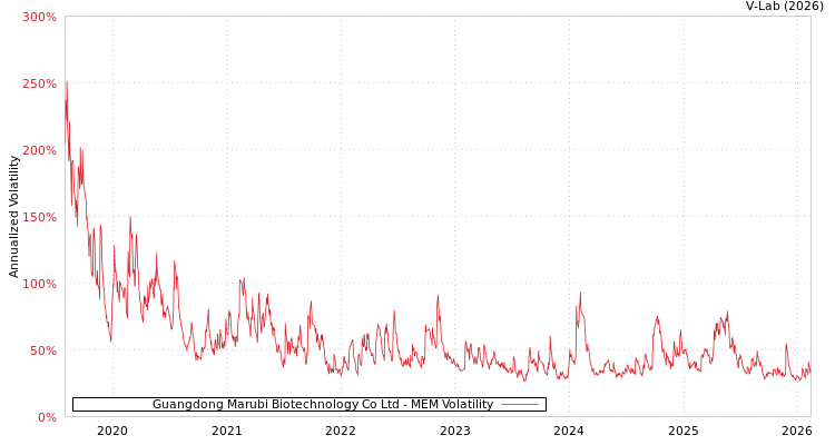 graph of Guangdong Marubi Biotechnology Co Ltd MEM