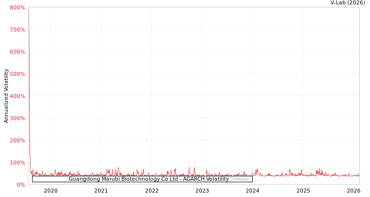 graph of Guangdong Marubi Biotechnology Co Ltd AGARCH