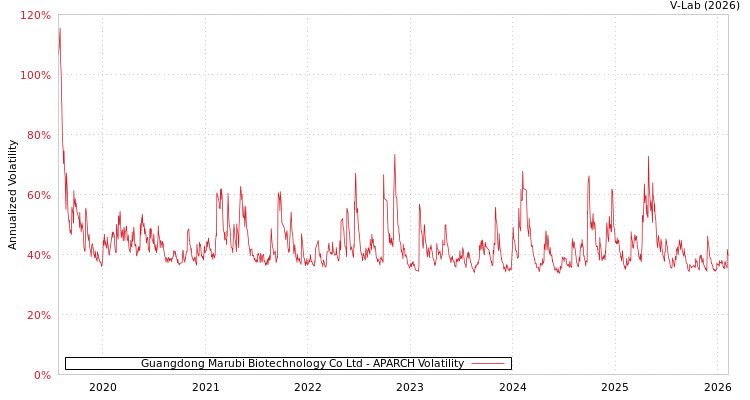graph of Guangdong Marubi Biotechnology Co Ltd APARCH