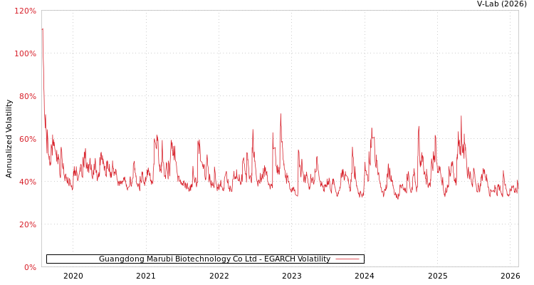 graph of Guangdong Marubi Biotechnology Co Ltd EGARCH