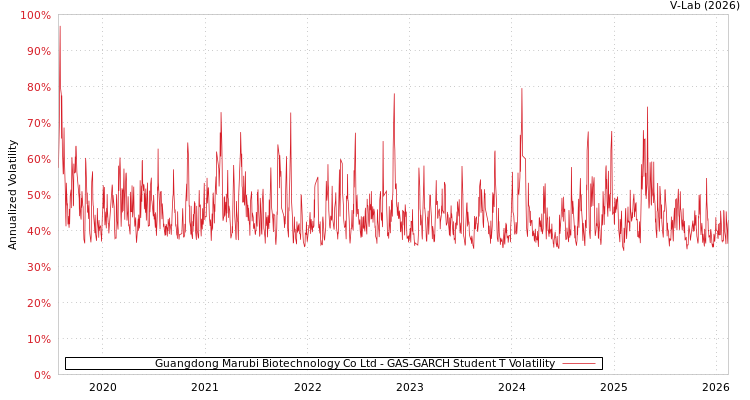 graph of Guangdong Marubi Biotechnology Co Ltd GAS-GARCH-T