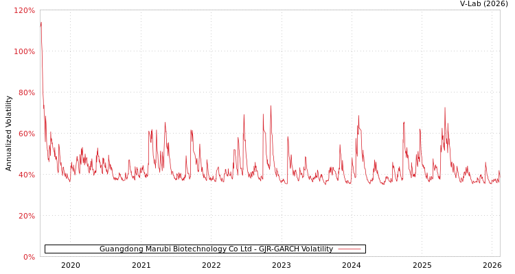 graph of Guangdong Marubi Biotechnology Co Ltd GJR-GARCH