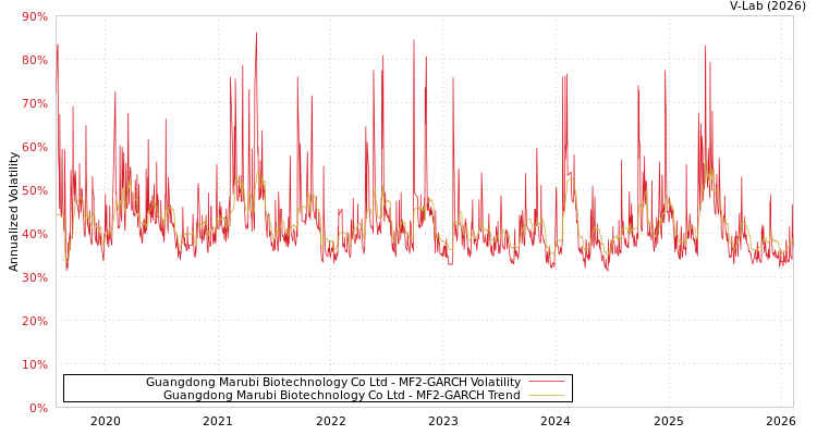 graph of Guangdong Marubi Biotechnology Co Ltd MF2-GARCH