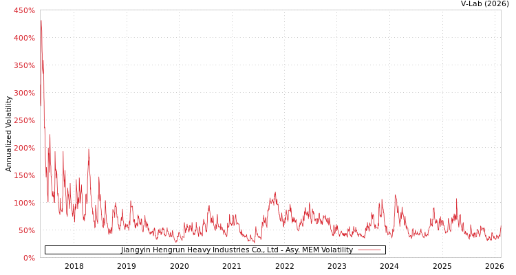 graph of Jiangyin Hengrun Heavy Industries Co., Ltd AMEM