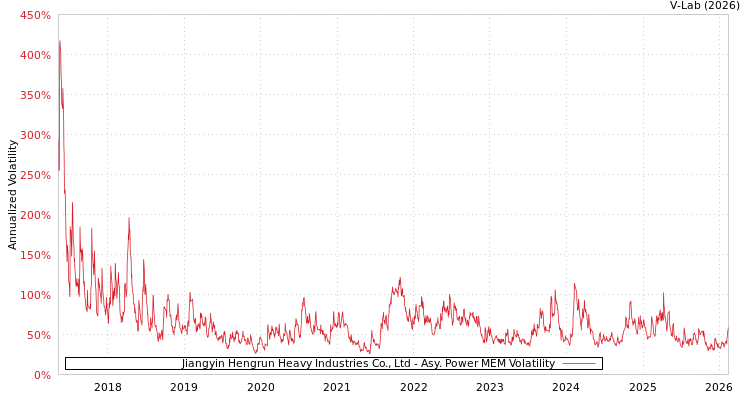 graph of Jiangyin Hengrun Heavy Industries Co., Ltd APMEM