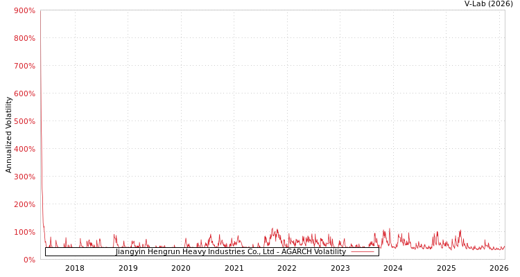 graph of Jiangyin Hengrun Heavy Industries Co., Ltd AGARCH