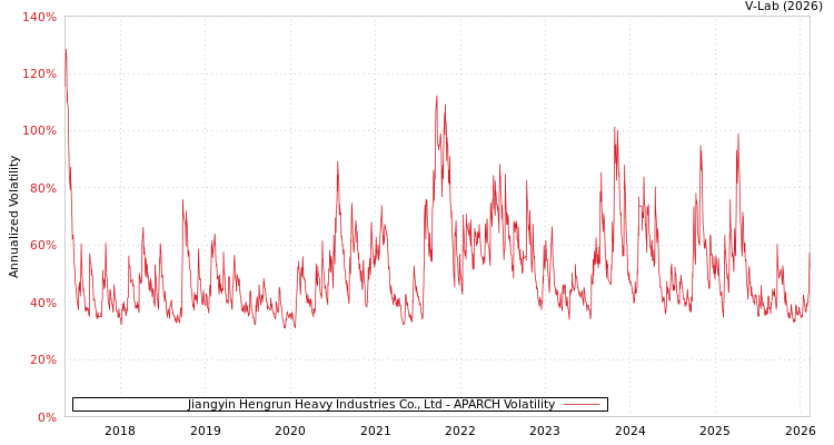 graph of Jiangyin Hengrun Heavy Industries Co., Ltd APARCH