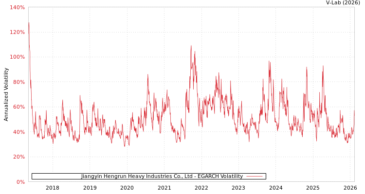 graph of Jiangyin Hengrun Heavy Industries Co., Ltd EGARCH
