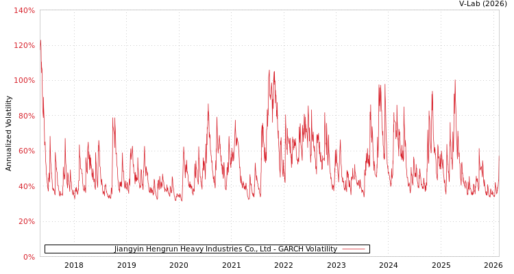 graph of Jiangyin Hengrun Heavy Industries Co., Ltd GARCH