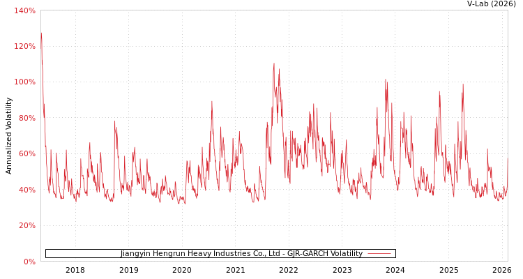 graph of Jiangyin Hengrun Heavy Industries Co., Ltd GJR-GARCH