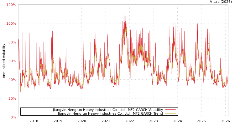 graph of Jiangyin Hengrun Heavy Industries Co., Ltd MF2-GARCH