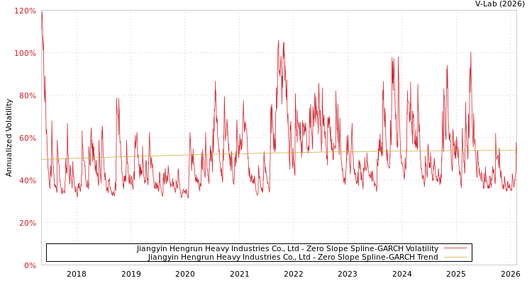 graph of Jiangyin Hengrun Heavy Industries Co., Ltd S0GARCH