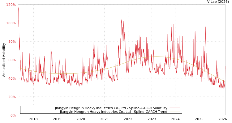 graph of Jiangyin Hengrun Heavy Industries Co., Ltd SGARCH