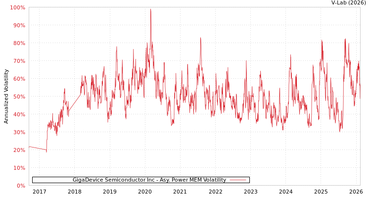 graph of GigaDevice Semiconductor Inc APMEM