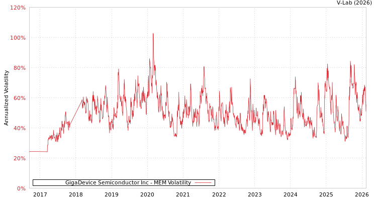 graph of GigaDevice Semiconductor Inc MEM