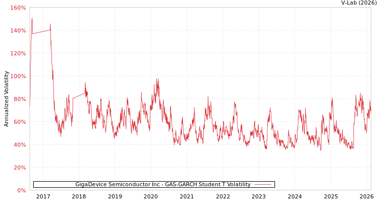 graph of GigaDevice Semiconductor Inc GAS-GARCH-T