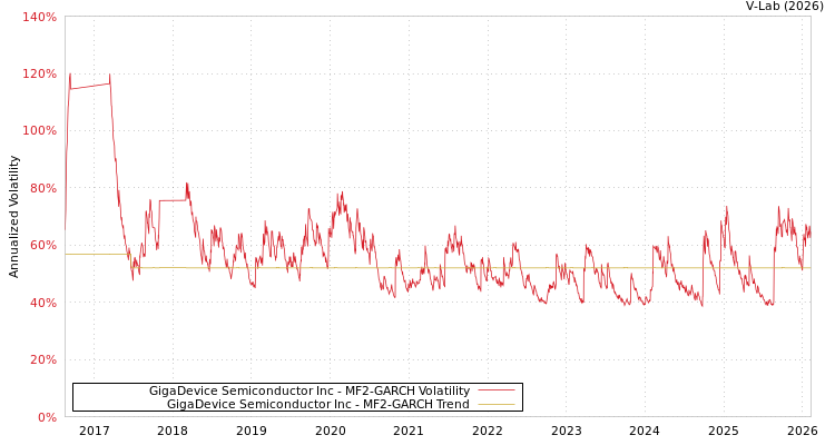 graph of GigaDevice Semiconductor Inc MF2-GARCH