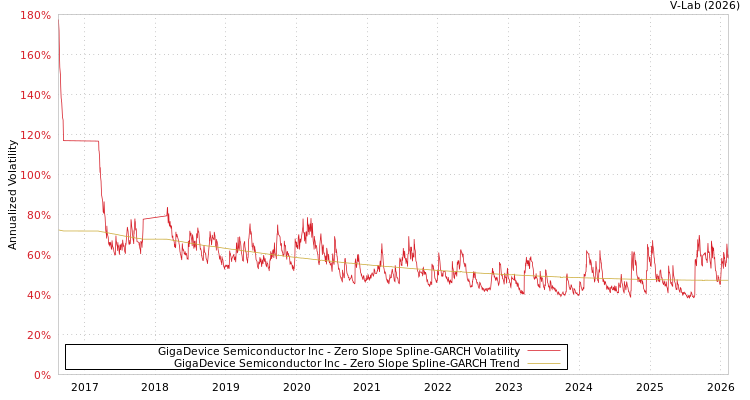 graph of GigaDevice Semiconductor Inc S0GARCH