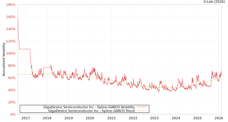 graph of GigaDevice Semiconductor Inc SGARCH
