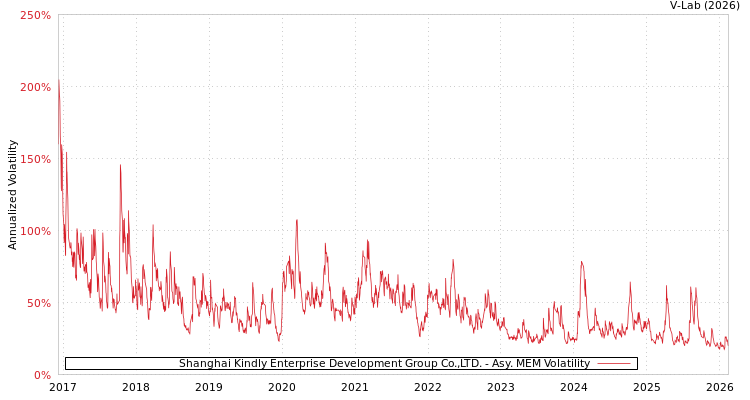 graph of Shanghai Kindly Enterprise Development Group Co.,LTD. AMEM