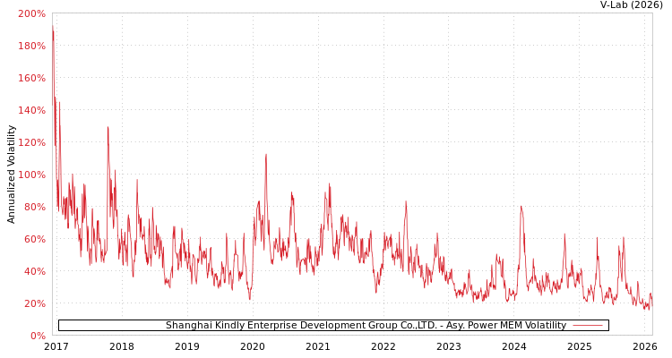 graph of Shanghai Kindly Enterprise Development Group Co.,LTD. APMEM