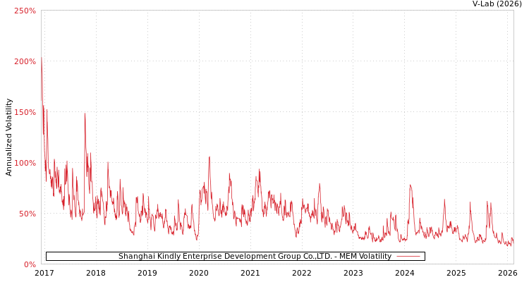 graph of Shanghai Kindly Enterprise Development Group Co.,LTD. MEM