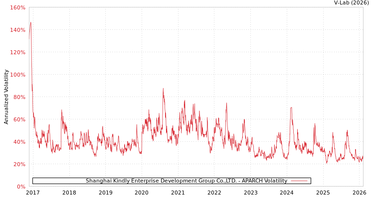 graph of Shanghai Kindly Enterprise Development Group Co.,LTD. APARCH