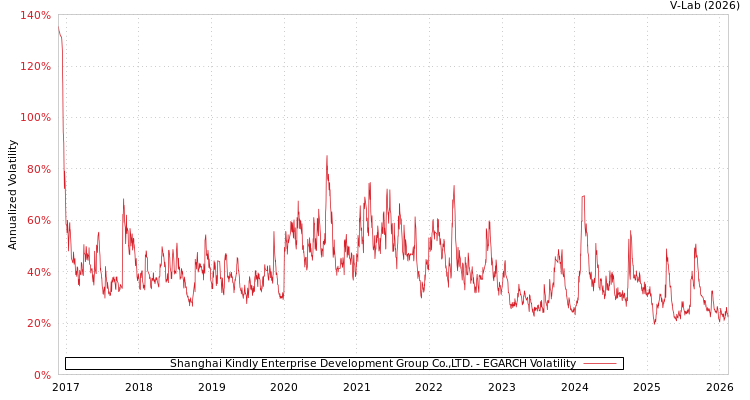 graph of Shanghai Kindly Enterprise Development Group Co.,LTD. EGARCH