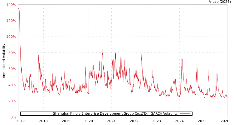 graph of Shanghai Kindly Enterprise Development Group Co.,LTD. GARCH