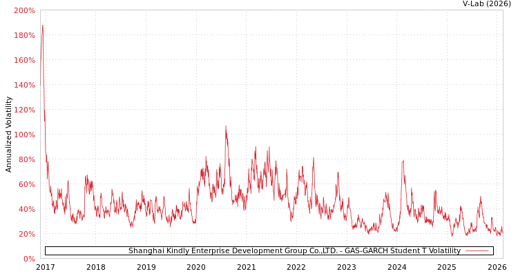 graph of Shanghai Kindly Enterprise Development Group Co.,LTD. GAS-GARCH-T