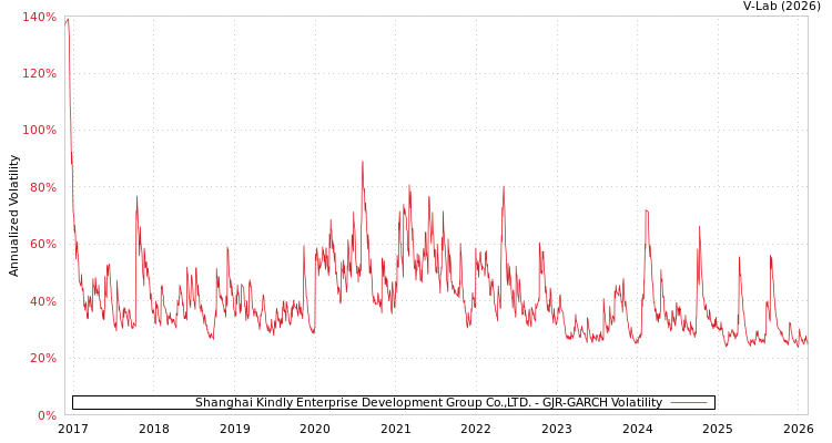graph of Shanghai Kindly Enterprise Development Group Co.,LTD. GJR-GARCH