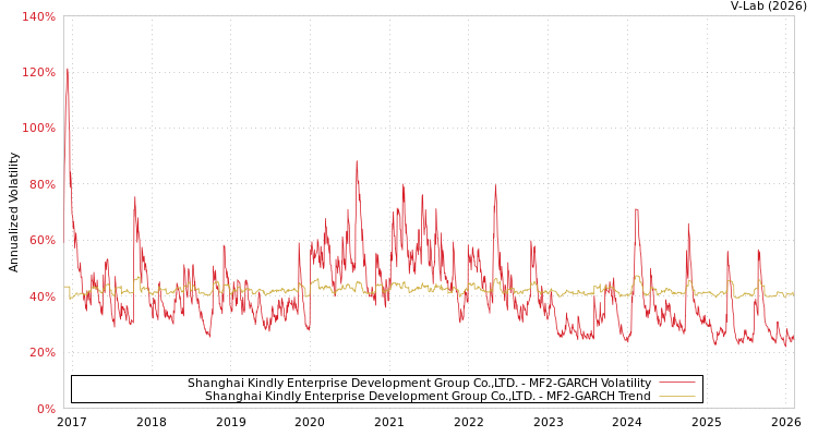 graph of Shanghai Kindly Enterprise Development Group Co.,LTD. MF2-GARCH