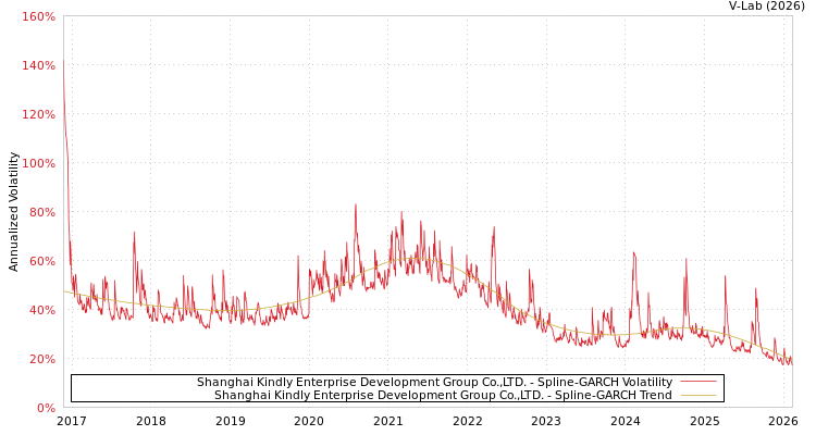graph of Shanghai Kindly Enterprise Development Group Co.,LTD. SGARCH