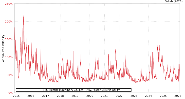 graph of SEC Electric Machinery Co., Ltd. APMEM