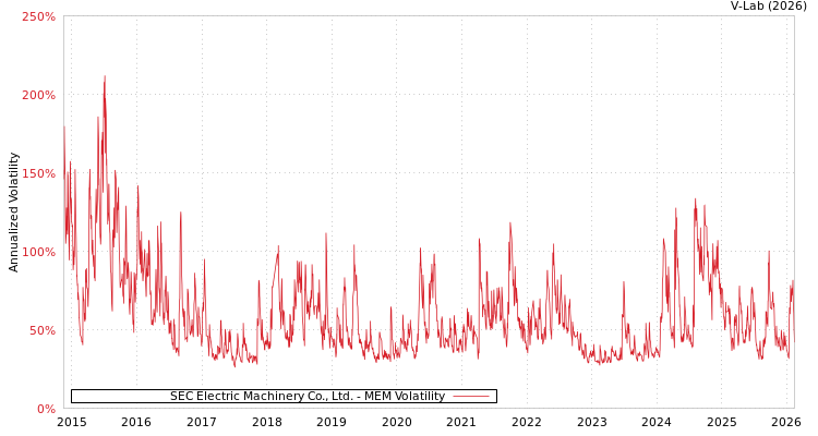 graph of SEC Electric Machinery Co., Ltd. MEM