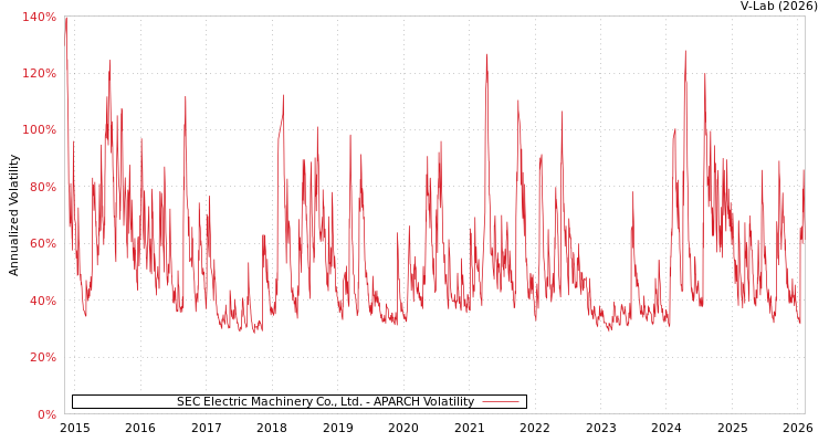 graph of SEC Electric Machinery Co., Ltd. APARCH