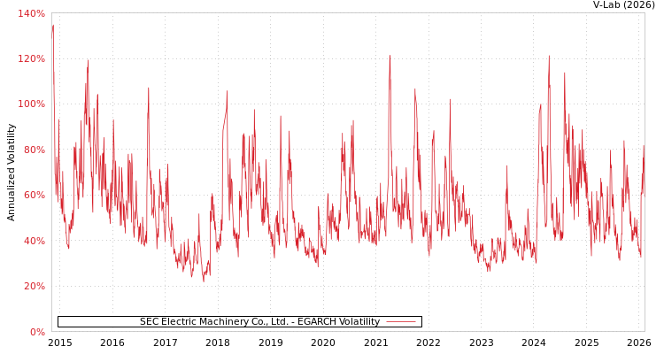 graph of SEC Electric Machinery Co., Ltd. EGARCH