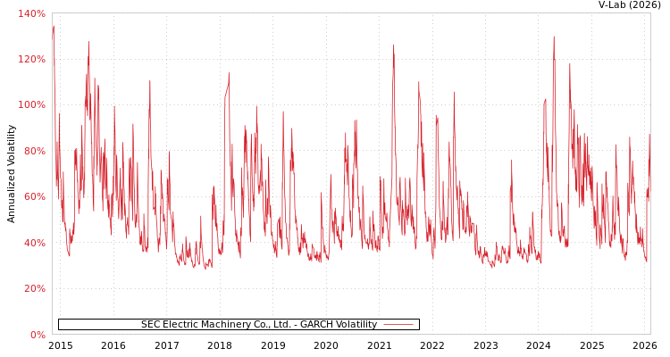 graph of SEC Electric Machinery Co., Ltd. GARCH